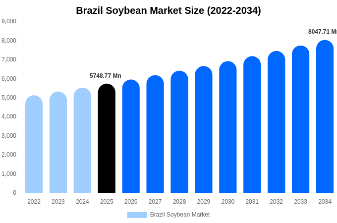 Brazil Soybean Market Size, Share & Growth Analysis By [2034]