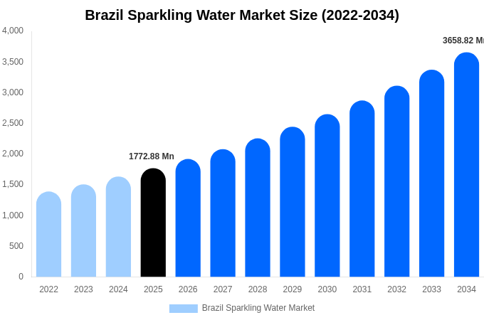 Brazil Sparkling Water Market Size, Trends & Forecast Analysis (2026-2034)