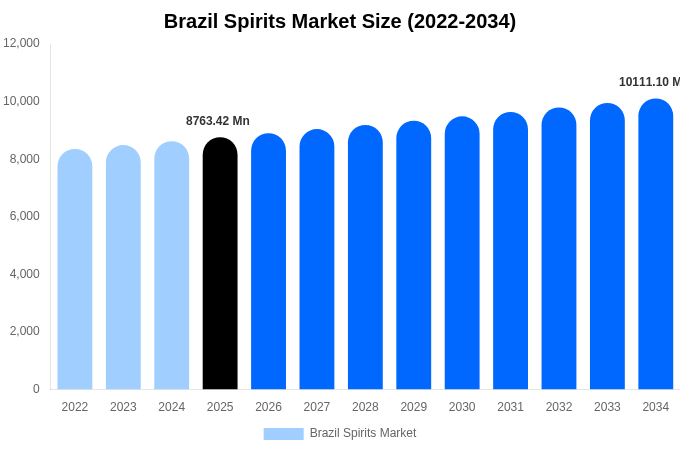 Brazil Spirits Market Size, Share & Growth Report By 2034