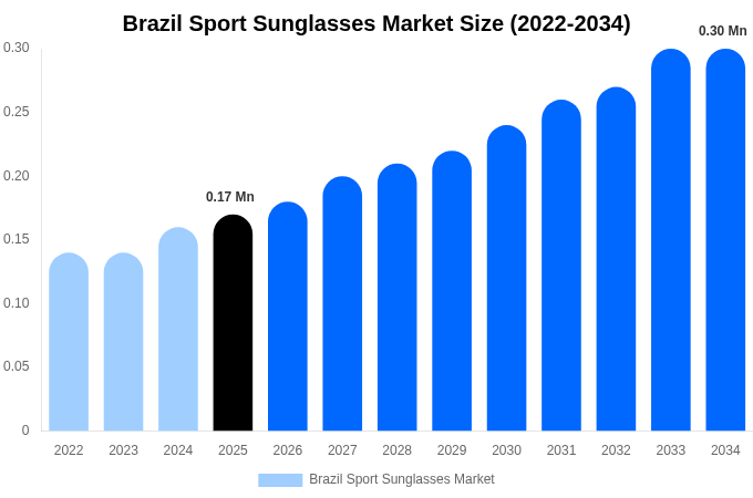 Brazil Sport Sunglasses Market Size, Share & Trends Report By 2034
