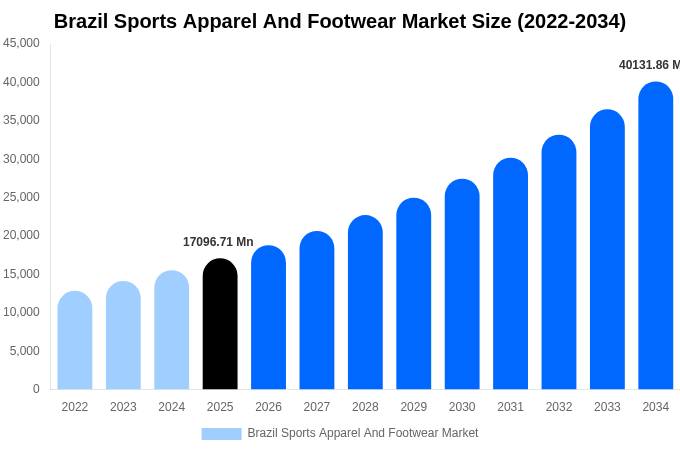 Brazil Sports Apparel And Footwear Market Size Report By 2034