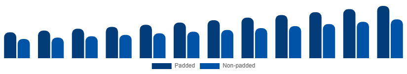 Brazil Sports Bra Market Product 2025-2033