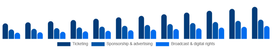 Brazil Sports Events Market Revenue stream 2025-2033