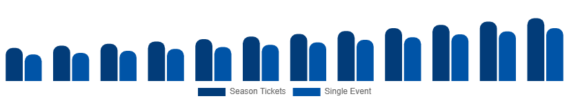 Brazil Sports Events Tickets Market Customer Segment 2025-2033