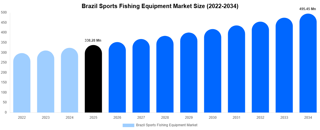 Brazil Sports Fishing Equipment Market Size, Share & Growth Report By 2034