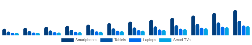 Brazil Sports Streaming Platform Market Device 2025-2033