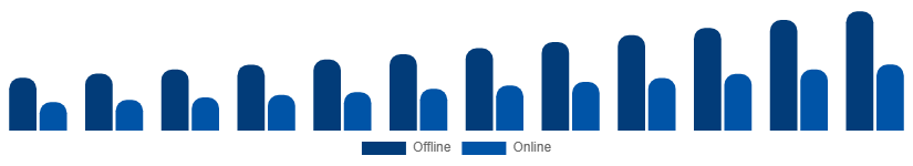 Brazil Sports Wearables Market Distribution Channel 2025-2033