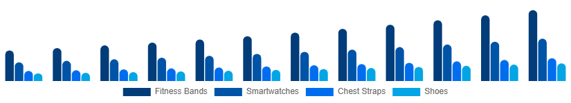 Brazil Sports Wearables Market Product 2025-2033