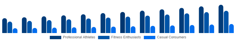 Brazil Sportswear Market End User 2025-2033