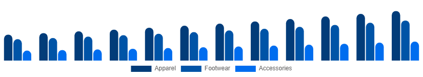 Brazil Sportswear Market Product 2025-2033