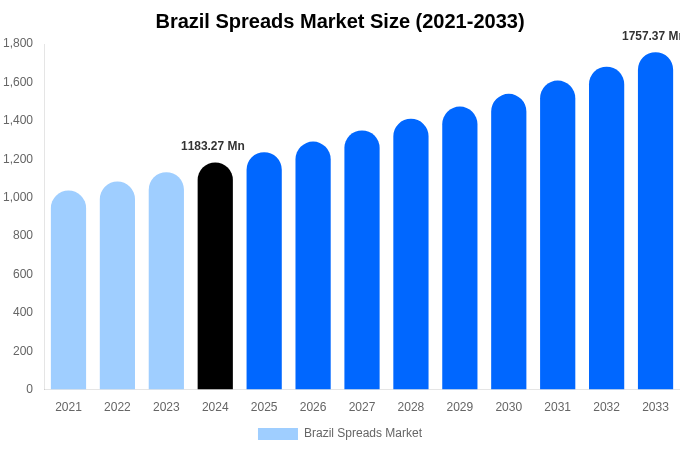 Brazil Spreads Market Size, Share & Trends Report By 2033