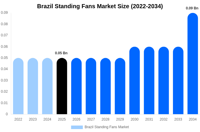 Brazil Standing Fans Market Size, Share & Growth Report By [2034]