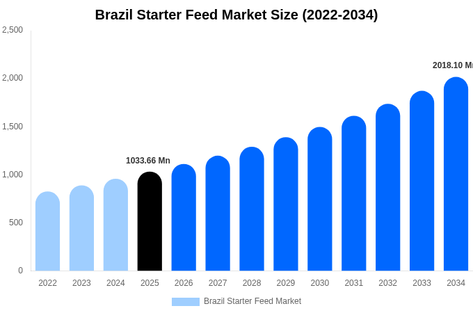 Brazil Starter Feed Market Size, Share & Trends Report By 2034