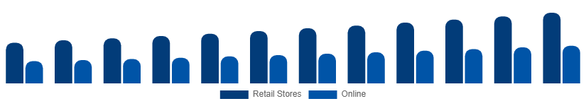 Brazil Stationery Products Market Distribution 2025-2033