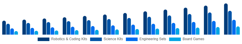 Brazil STEM Toys Market Type 2025-2033