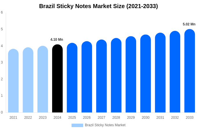 Brazil Sticky Notes Market Size, Share & Growth Analysis By [2033]