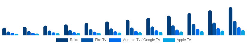 Brazil Streaming Media Devices Market Platform 2025-2033