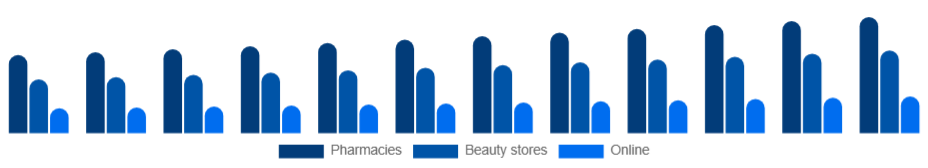 Brazil Sun Care Products Market Distribution 2025-2033