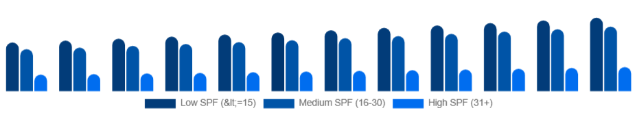 Brazil Sun Care Products Market SPF level 2025-2033