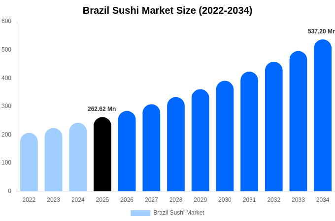 Brazil Sushi Market Size, Share & Growth Report By [2034]