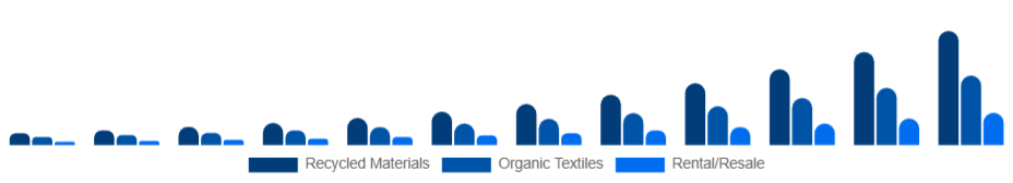 Brazil Sustainable Fashion Market Product 2025-2033