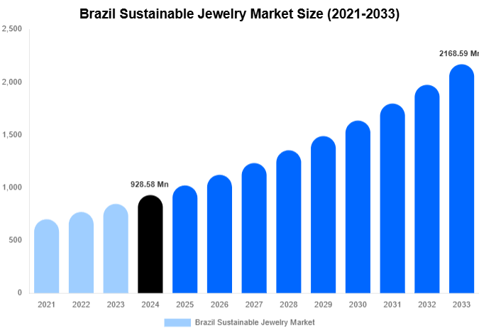 Brazil Sustainable Jewelry Market Size And Share Report By 2033
