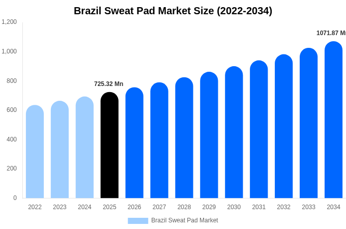 Brazil Sweat Pad Market Size, Share & Growth Analysis By [2034]