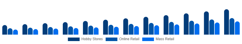 Brazil Tabletop Games Market Distribution 2025-2033