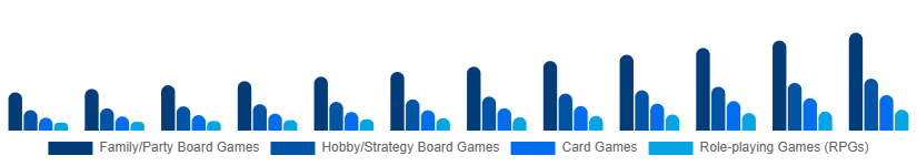 Brazil Tabletop Games Market Game Type 2025-2033