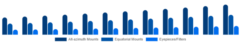 Brazil Telescope Market Mount & Accessories 2025-2033