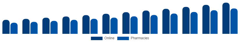 Brazil Testosterone Booster Supplements Market Distribution 2025-2033