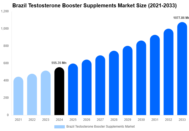 Brazil Testosterone Booster Supplements Market Size, Share Report By 2033