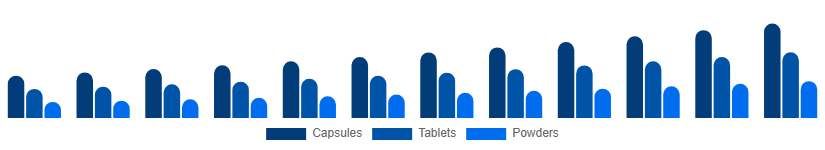 Brazil Testosterone Booster Supplements Market Product Form 2025-2033