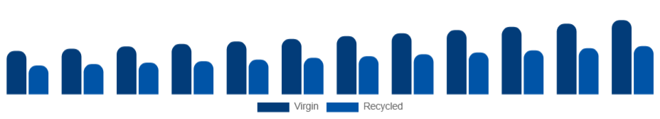 Brazil Tissue Paper Market Material 2025-2033