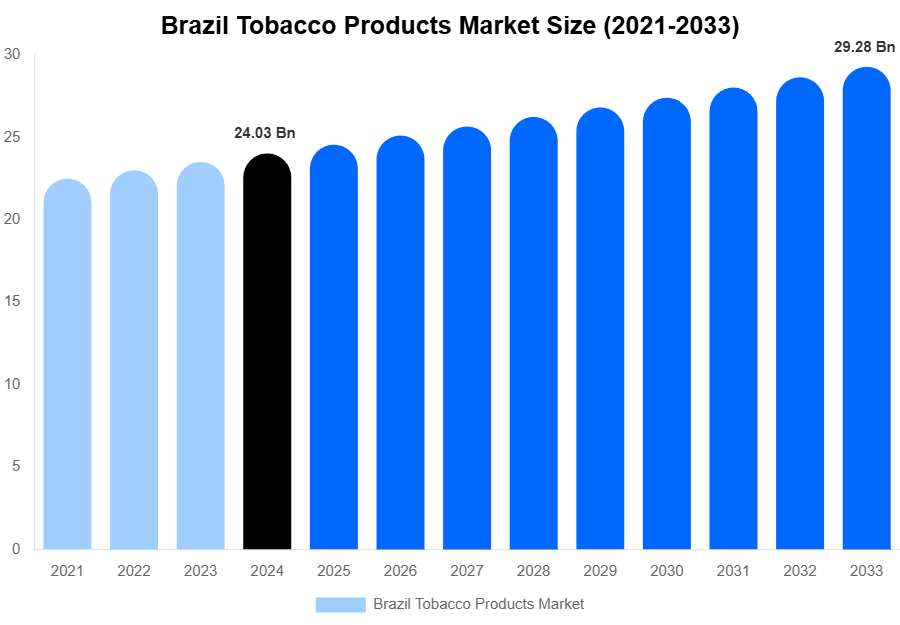 Brazil Tobacco Products Market Size, Share | Growth Analysis By [2033]