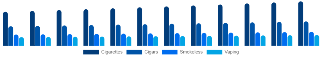 Brazil Tobacco Products Market Product 2025-2033