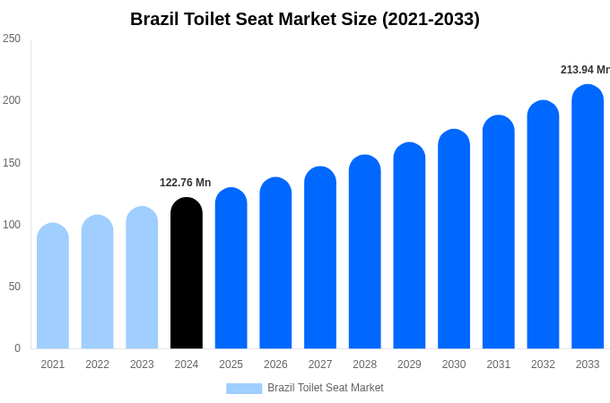 Brazil Toilet Seat Market Size, Share & Trends Report By 2033