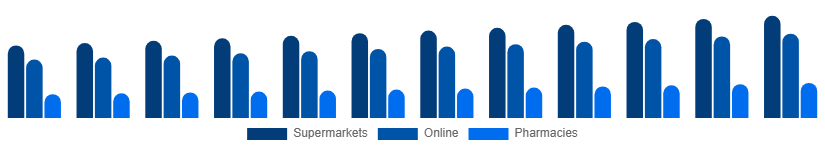 Brazil Toothpaste Market Distribution 2025-2033