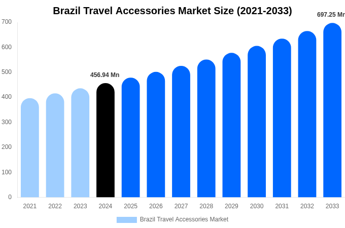 Brazil Travel Accessories Market Size, Share Report By 2033