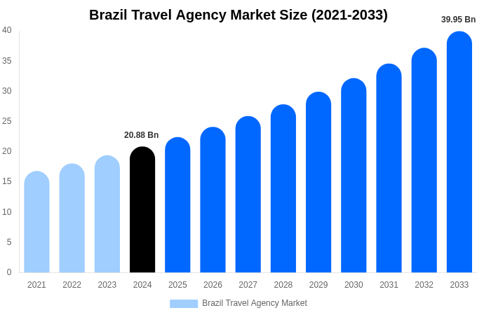 Brazil Travel Agency Market Size, Share & Growth Analysis By [2033]