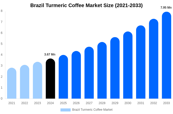 Brazil Turmeric Coffee Market Size, Share & Growth Analysis By [2033]