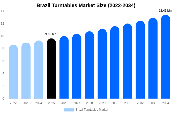 Brazil Turntables Market Size & Share Report By 2034