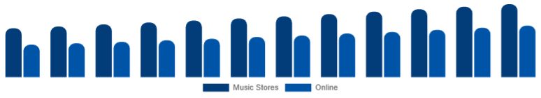 Brazil Ukulele Market Sales Channel 2025-2033
