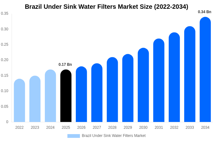 Brazil Under Sink Water Filters Market Size, Share & Growth Analysis By [2034]