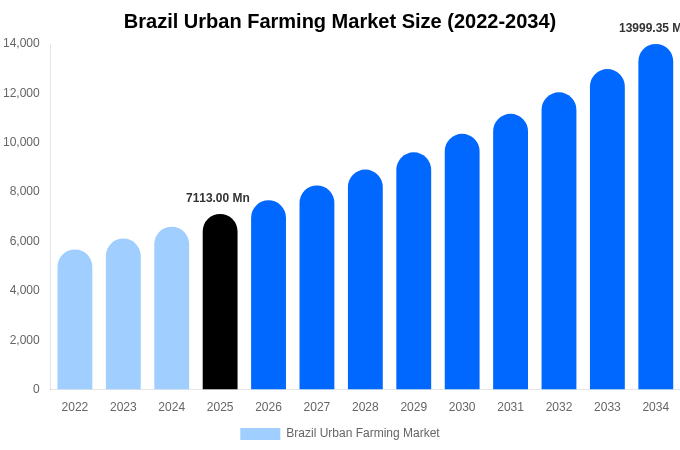 Brazil Urban Farming Market Size, Share & Growth Report By [2034]