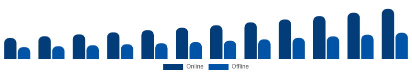 Brazil Vacation Rental Market Booking Mode 2025-2033