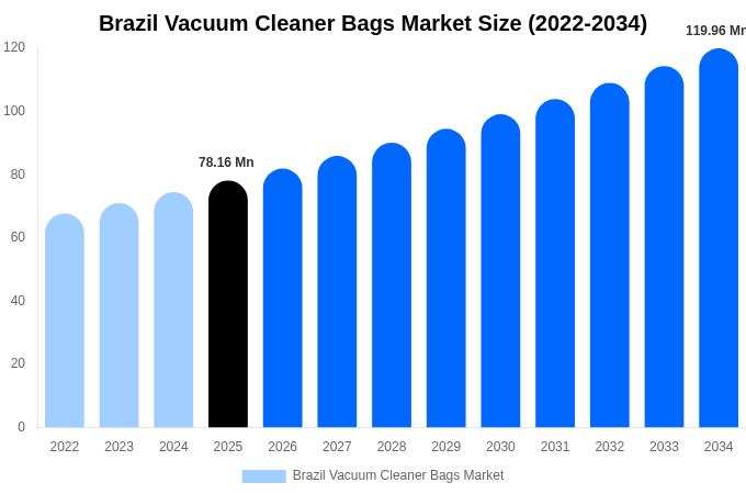 Brazil Vacuum Cleaner Bags Market Size Report By 2034