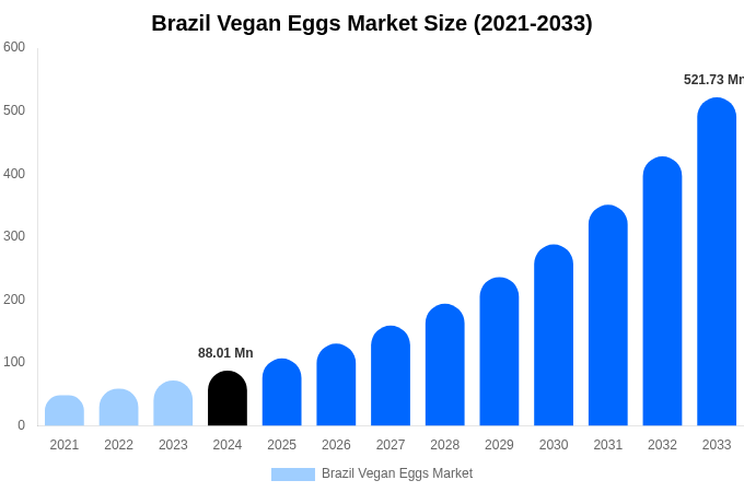 ブラジルのヴィーガンエッグ市場規模レポート（2033年まで）