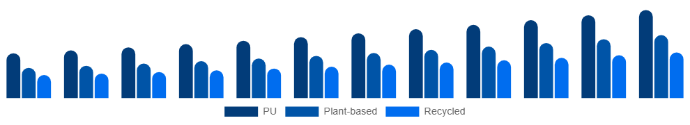 Brazil Vegan Footwear Market Material 2025-2033
