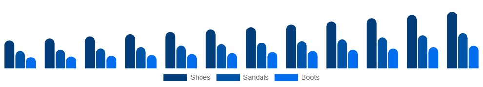 Brazil Vegan Footwear Market Product 2025-2033